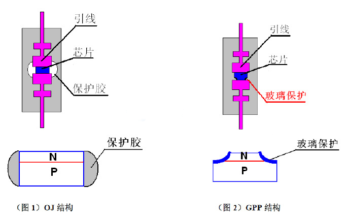 GPP工藝，OJ工藝